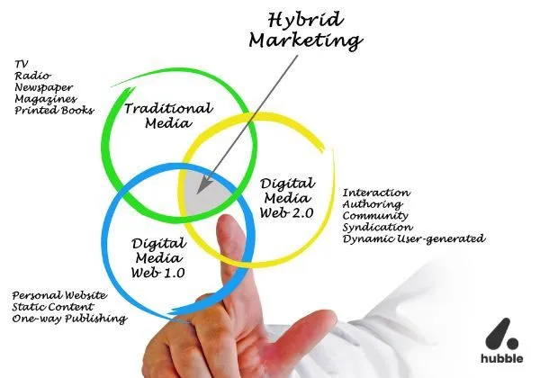 Venn diagram showing the intersection of traditional and digital media in hybrid marketing.