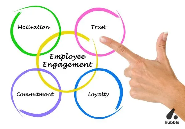 Visual diagram showing key elements of employee engagement: motivation, trust, commitment, and loyalty, with a hand pointing at 'Trust.'