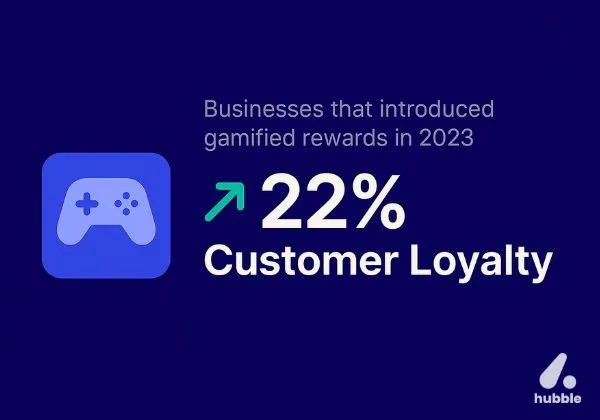 A game controller icon beside a bold “+22%” statistic, illustrating that businesses using gamified rewards in 2023 saw a 22% rise in customer loyalty
