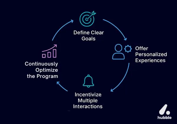 Circular infographic showing four steps of a gamified loyalty program: define clear goals, offer personalized experiences, incentivize multiple interactions, and continuously optimize the program