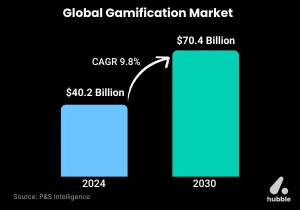 Bar chart showing global gamification market growth from $40.2 billion in 2024 to $70.4 billion in 2030, with a 9.8% CAGR