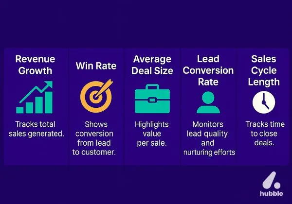 Infographic showing five key sales metrics: Revenue Growth, Win Rate, Deal Size, Conversion Rate, and Sales Cycle Length