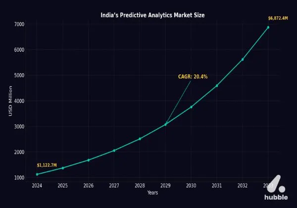 Line chart showing India’s predictive analytics market growth from $1,122.7M in 2024 to $6,872.4M by 2033 with a 20.4% CAGR.