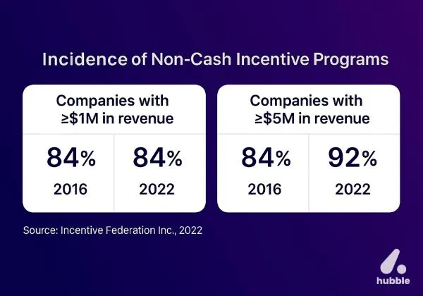 Infographic comparing non-cash incentive program adoption in 2016 and 2022 for companies earning ≥$1M and ≥$5M, showing percentage growth.
