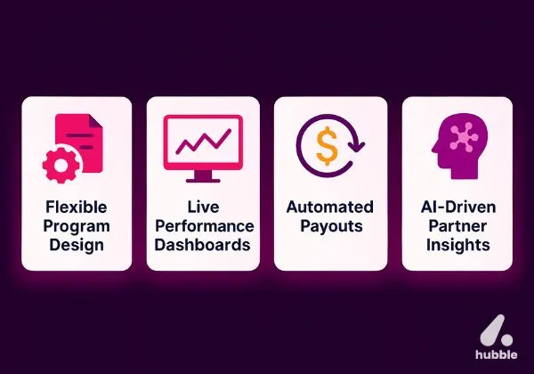 4 feature cards showing Hubble’s offerings—program design, live dashboards, payouts, and AI insights—on a dark gradient background.