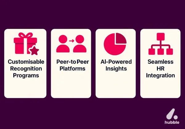 Visual layout of four key recognition tools—custom programs, peer platforms, AI insights, and HR integration—displayed on clean cards.