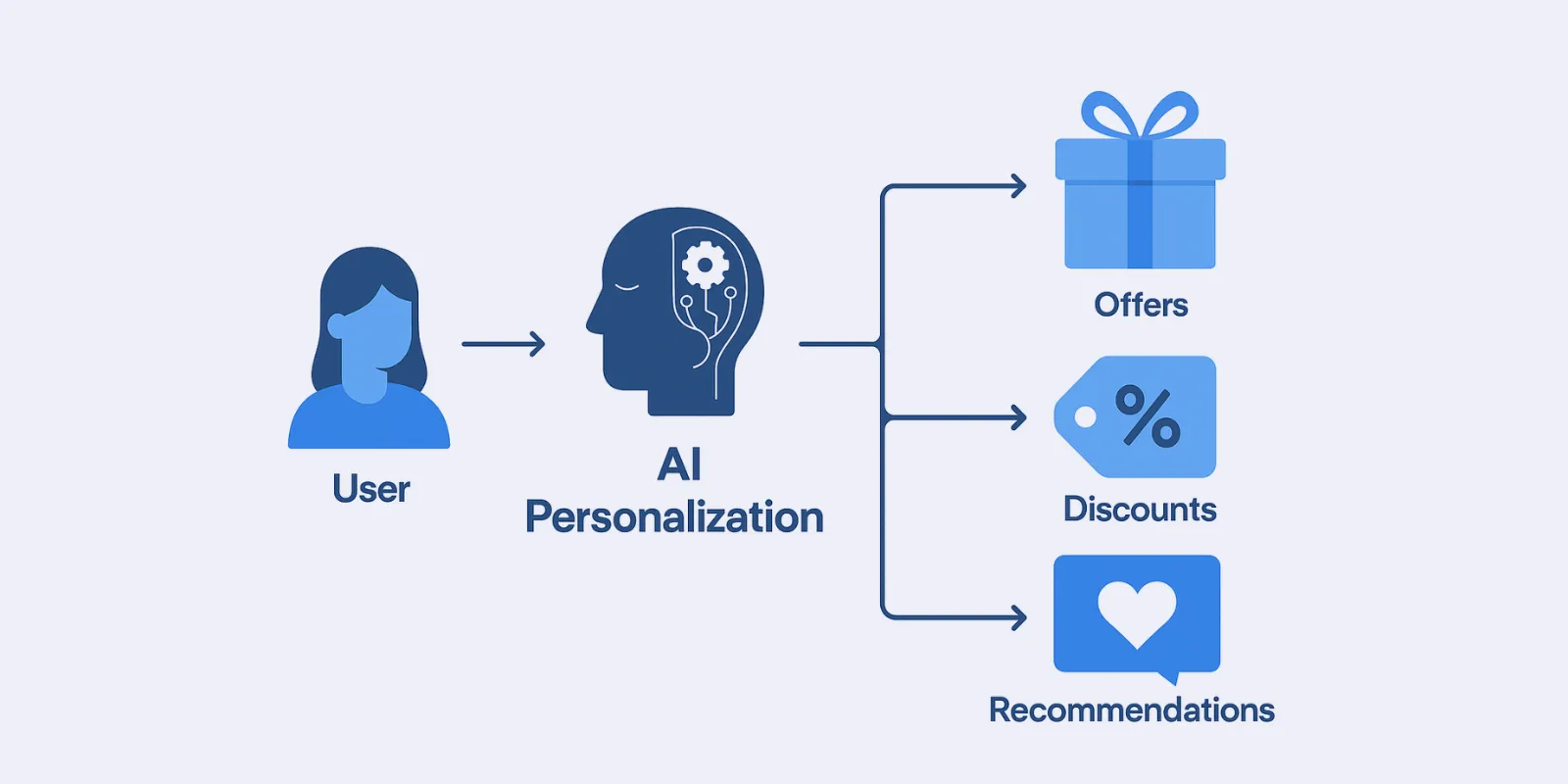 AI Personalization at Scale in B2C Loyalty: Hyper-Personalized Experiences and Automation