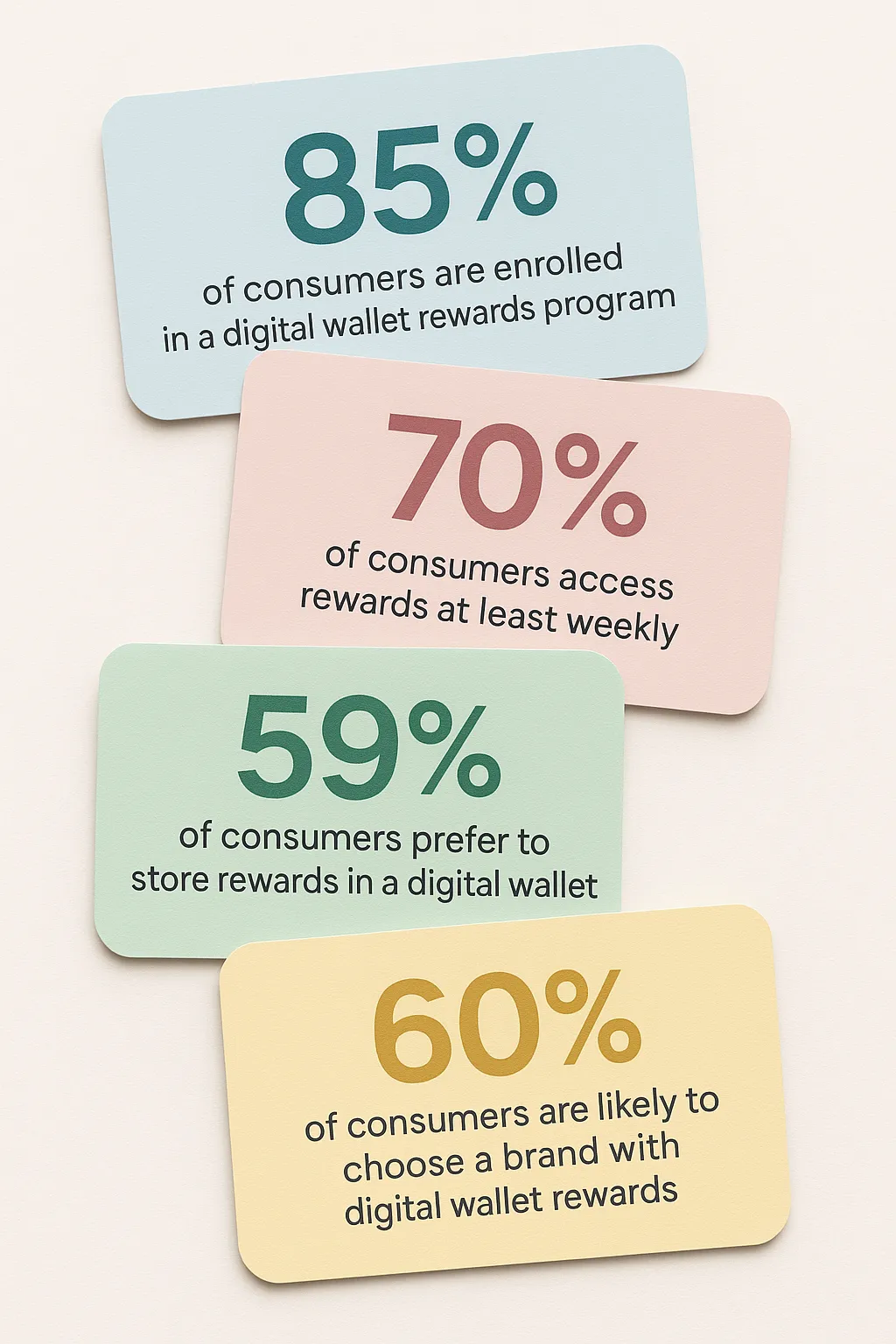 Stack of pastel-colored cards displaying key digital wallet rewards statistics with big fonts for figures.